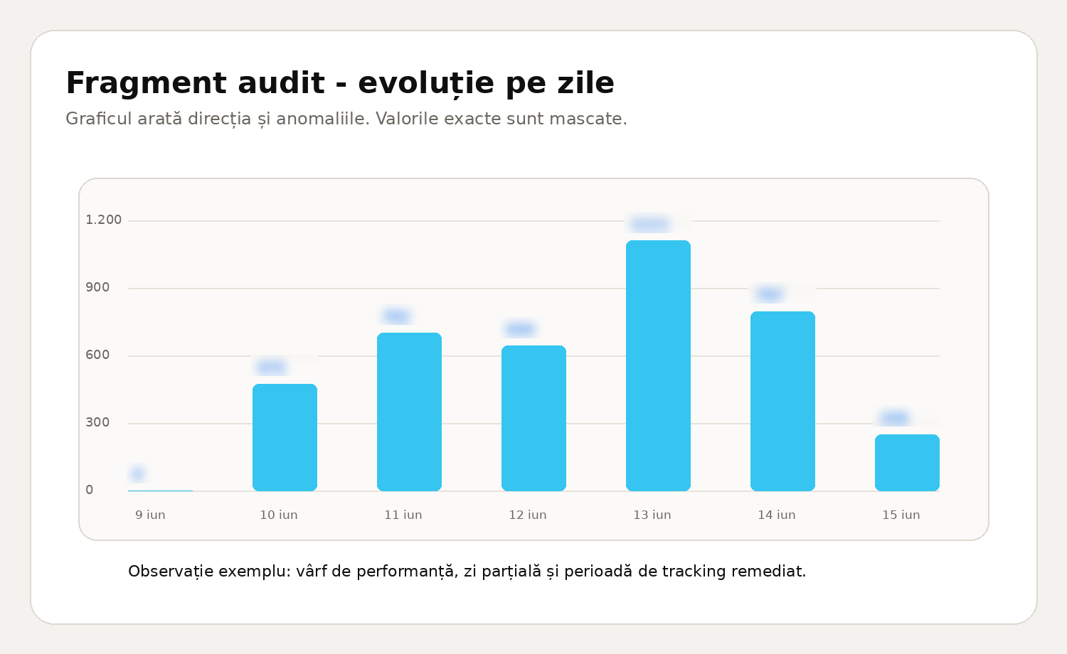 Fragment anonimizat dintr-un audit Pixquality cu grafic de evoluție blurat