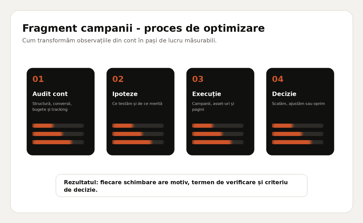 Exemplu anonimizat de proces de optimizare campanii