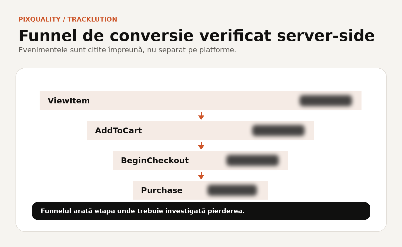 Exemplu anonimizat de funnel Tracklution